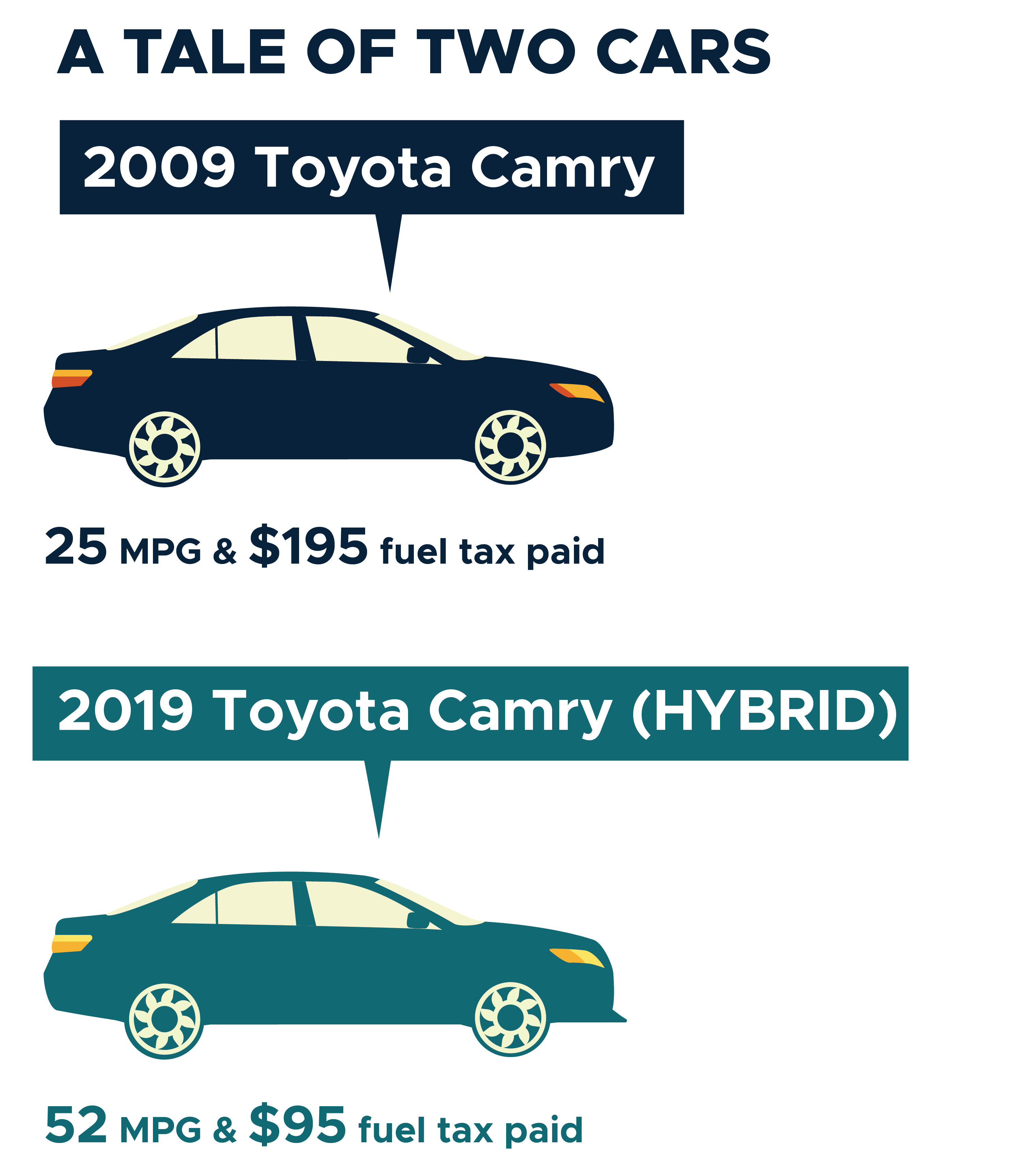 illustration of a 2009 Camry, with caption reading 25mpg and 195 dollars fuel tax paid. And a 2019 Camry-hybrid, with caption reading 52mpg and 95 dollars fuel tax paid.